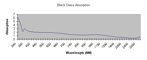 Chart Black Glass Absorption